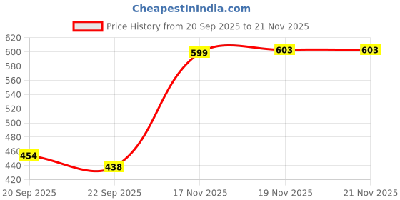 myntra.com SZN Women White Platform Heels szn Price History Graph from 20 Sep 2025 to 21 Nov 2025