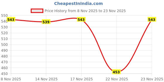 myntra.com SZN Women White Polyester Flared High-Rise Trousers szn Price History Graph from 8 Nov 2025 to 23 Nov 2025