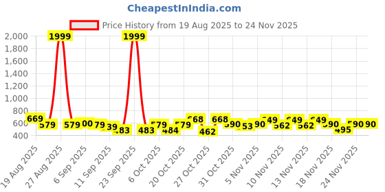 myntra.com SZN Women White Polyester Sleeveless Printed Playsuit Jumpsuit szn Price History Graph from 19 Aug 2025 to 24 Nov 2025