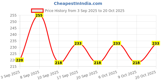 myntra.com SZN Women White Printed Round Neck Cotton Oversized T-shirt szn Price History Graph from 3 Sep 2025 to 20 Oct 2025