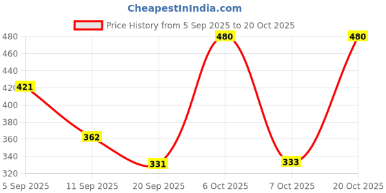 myntra.com SZN Women White Printed T-shirt szn Price History Graph from 5 Sep 2025 to 20 Oct 2025