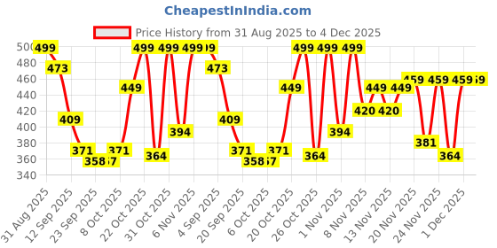 myntra.com SZN Women White Synthetic Solid Embellished Party Open Toe Flats szn Price History Graph from 31 Aug 2025 to 3 Dec 2025