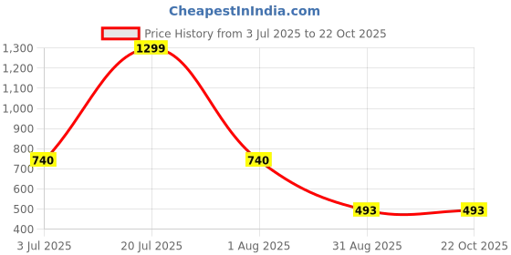 myntra.com moonaah SZN Women White Tshirts moonaah Price History Graph from 3 Jul 2025 to 21 Oct 2025