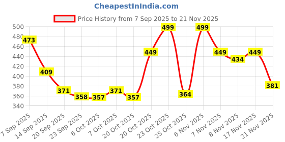 myntra.com SZN Women White Western Solid Embellished Synthetic Open Toe Slip-On Flats szn Price History Graph from 7 Sep 2025 to 21 Nov 2025