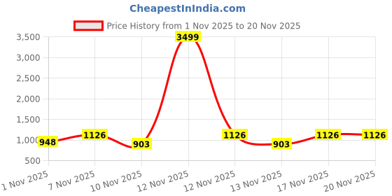 myntra.com SZN Women Woven Design Embroidered Anarkali Kurta with Trousers & Dupatta szn Price History Graph from 1 Nov 2025 to 19 Nov 2025