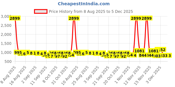 myntra.com SZN Women Woven Design Embroidered Kurta with Trousers & Dupatta szn Price History Graph from 8 Aug 2025 to 5 Dec 2025