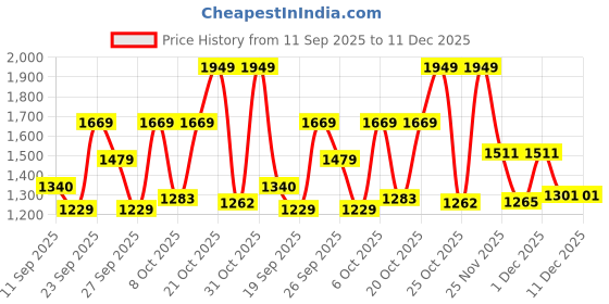 myntra.com SZN Women Yellow Kurta Sets szn Price History Graph from 11 Sep 2025 to 11 Dec 2025