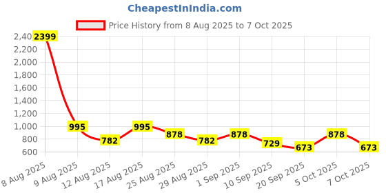 myntra.com SZN Women Yoke Design Regular Sequinned Kurta With Trousers & Dupatta szn Price History Graph from 8 Aug 2025 to 7 Oct 2025