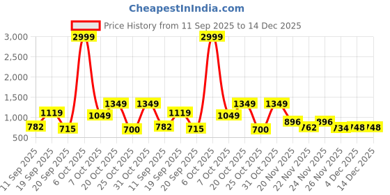 myntra.com SZN Women's Blue Floral Print A-Line Cotton Flex Stitched Co-Ord Set szn Price History Graph from 11 Sep 2025 to 14 Dec 2025
