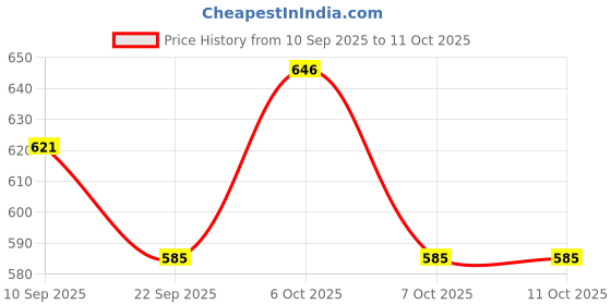 myntra.com SZN Womens Blue Solid Co-ord Set With Flared Sleeves Top & Trouser szn Price History Graph from 10 Sep 2025 to 10 Oct 2025