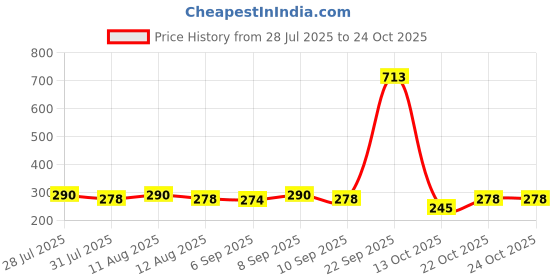 myntra.com SZN Womens Dainty Solitaire Crystal Pendant Necklace szn Price History Graph from 28 Jul 2025 to 22 Oct 2025
