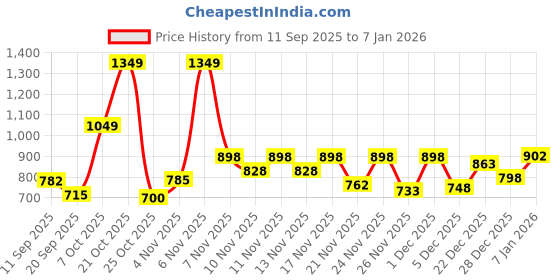 myntra.com SZN Women's Purple Floral Print A-Line Cotton Flex Stitched Co-Ord Set szn Price History Graph from 11 Sep 2025 to 6 Jan 2026