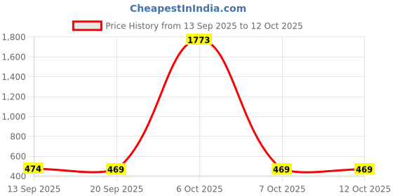 myntra.com SZN Womens Solid Brown Crop Top and Trouser Co-Ord Set szn Price History Graph from 13 Sep 2025 to 12 Oct 2025
