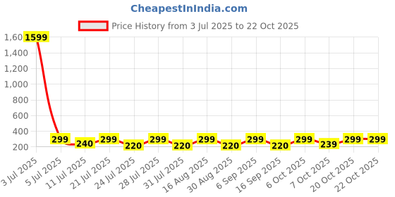 myntra.com SZN Women's Stainless-Steel Straps Analogue Watch szn Price History Graph from 3 Jul 2025 to 21 Oct 2025