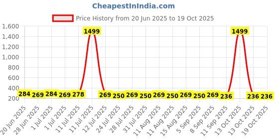 myntra.com SZN Women's Teardrop Shaped Drop Earrings szn Price History Graph from 20 Jun 2025 to 18 Oct 2025