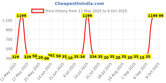 myntra.com SZN Wrap Crop Top szn Price History Graph from 11 May 2025 to 8 Oct 2025