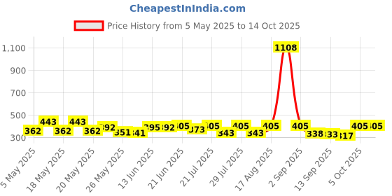 myntra.com SZN Wrap Top szn Price History Graph from 5 May 2025 to 13 Oct 2025