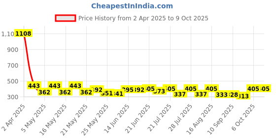 myntra.com SZN Wrap Top szn Price History Graph from 2 Apr 2025 to 9 Oct 2025