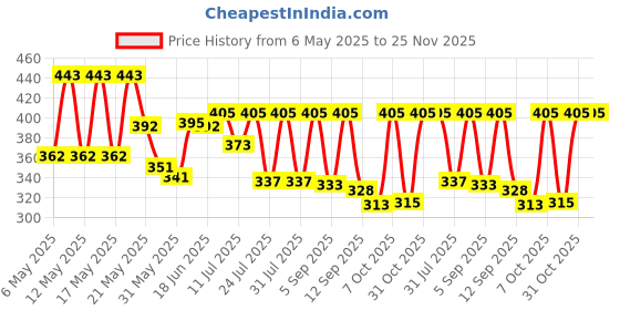 myntra.com SZN Wrap Top szn Price History Graph from 6 May 2025 to 24 Nov 2025