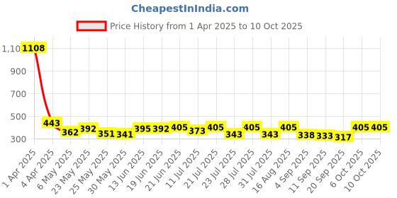 myntra.com SZN Wrap Top szn Price History Graph from 1 Apr 2025 to 10 Oct 2025