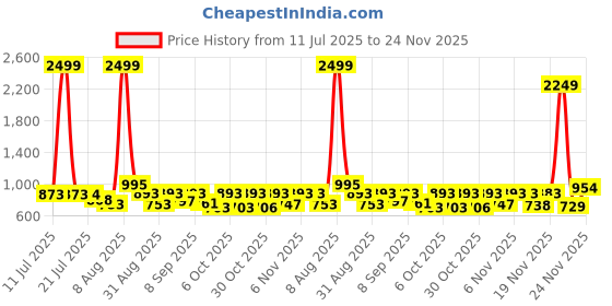 myntra.com SZN Yoke Design Round Neck Pure Silk Straight Kurta With Trousers And Dupatta szn Price History Graph from 11 Jul 2025 to 24 Nov 2025