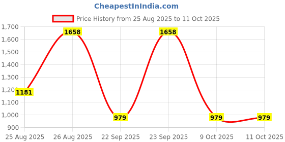 myntra.com SZN Yoke Design Round Neck Straight Kurta With Trousers & Dupatta szn Price History Graph from 25 Aug 2025 to 9 Oct 2025