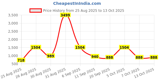 myntra.com SZN Yoke Design Round Neck Straight Kurta With Trousers And Dupatta szn Price History Graph from 25 Aug 2025 to 13 Oct 2025
