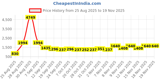 myntra.com SZN Yoke or Border Embroidered Straight Beads & Stones Kurta With Trousers & Dupatta szn Price History Graph from 25 Aug 2025 to 18 Nov 2025