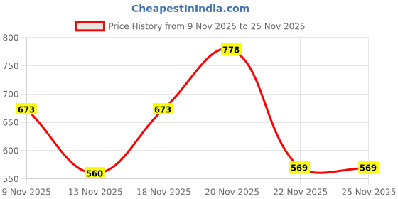 myntra.com szn Zima leto Women Multi Colored Candy Digital Printed Front Open Playsuit szn Price History Graph from 9 Nov 2025 to 24 Nov 2025