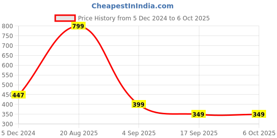 myntra.com Sztori Abstract Printed Dupatta sztori Price History Graph from 5 Dec 2024 to 6 Oct 2025