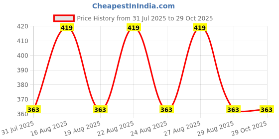 myntra.com Sztori Animal Print Top sztori Price History Graph from 31 Jul 2025 to 29 Oct 2025