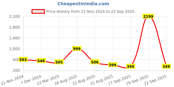 myntra.com Sztori Bandhani Dyed Dupatta sztori Price History Graph from 21 Nov 2024 to 22 Sep 2025