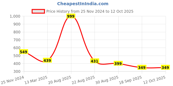 myntra.com Sztori Bandhani Printed Dupatta sztori Price History Graph from 25 Nov 2024 to 11 Oct 2025
