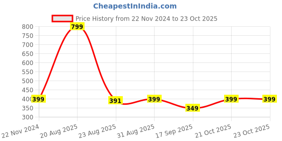 myntra.com Sztori Bandhani Printed Dupatta sztori Price History Graph from 22 Nov 2024 to 23 Oct 2025
