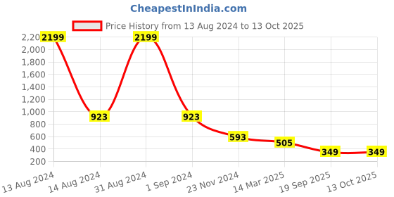 myntra.com Sztori Bandhani Printed Dupatta sztori Price History Graph from 13 Aug 2024 to 12 Oct 2025