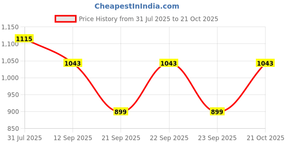 myntra.com Sztori Bodycon Midi Dress sztori Price History Graph from 31 Jul 2025 to 21 Oct 2025