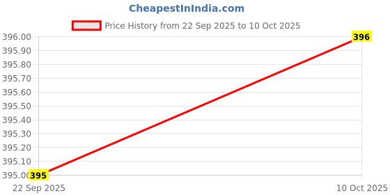 myntra.com Sztori Bra Full Coverage sztori Price History Graph from 22 Sep 2025 to 10 Oct 2025