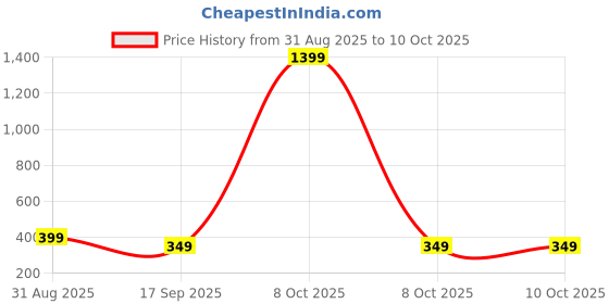 myntra.com Sztori Checked Dupatta sztori Price History Graph from 31 Aug 2025 to 8 Oct 2025