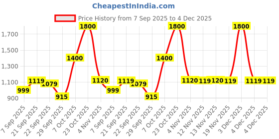 myntra.com Sztori Checked Regular Fit Shirt sztori Price History Graph from 7 Sep 2025 to 4 Dec 2025