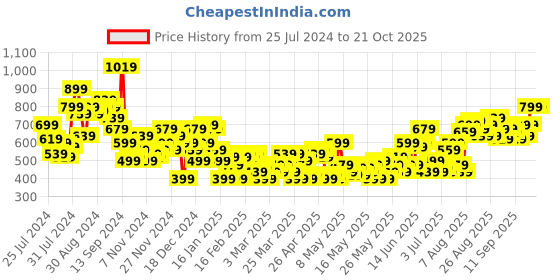myntra.com Sztori Checked Top with Mandarin Collar sztori Price History Graph from 25 Jul 2024 to 20 Oct 2025