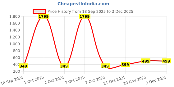 myntra.com Sztori Checked Woven Design Organza Dupatta sztori Price History Graph from 18 Sep 2025 to 2 Dec 2025