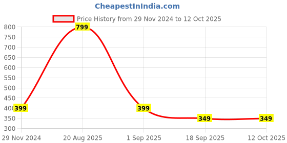 myntra.com Sztori Chiffon Dupatta sztori Price History Graph from 29 Nov 2024 to 11 Oct 2025