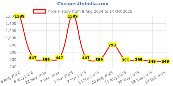myntra.com Sztori Chiffon Dupatta sztori Price History Graph from 8 Aug 2024 to 13 Oct 2025