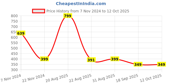 myntra.com Sztori Chiffon Dupatta sztori Price History Graph from 7 Nov 2024 to 11 Oct 2025