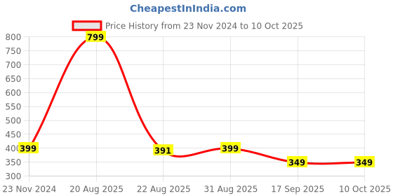myntra.com Sztori Chiffon Dupatta sztori Price History Graph from 23 Nov 2024 to 9 Oct 2025