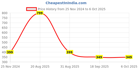 myntra.com Sztori Chiffon Dupatta sztori Price History Graph from 25 Nov 2024 to 5 Oct 2025