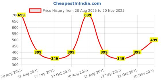 myntra.com Sztori Chiffon Dupatta sztori Price History Graph from 20 Aug 2025 to 20 Nov 2025