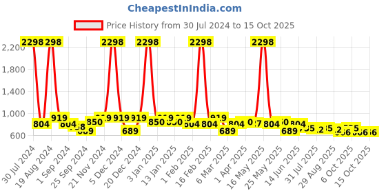 myntra.com Sztori Classic Gingham Checks Opaque Checked Casual Shirt sztori Price History Graph from 30 Jul 2024 to 15 Oct 2025