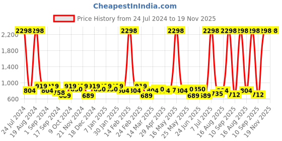 myntra.com Sztori Classic Gingham Checks Opaque Checked Casual Shirt sztori Price History Graph from 24 Jul 2024 to 19 Nov 2025
