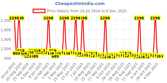 myntra.com Sztori Classic Gingham Checks Opaque Checked Casual Shirt sztori Price History Graph from 24 Jul 2024 to 6 Dec 2025